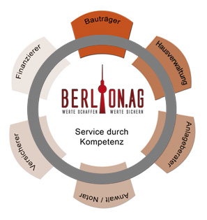 Berlion Service